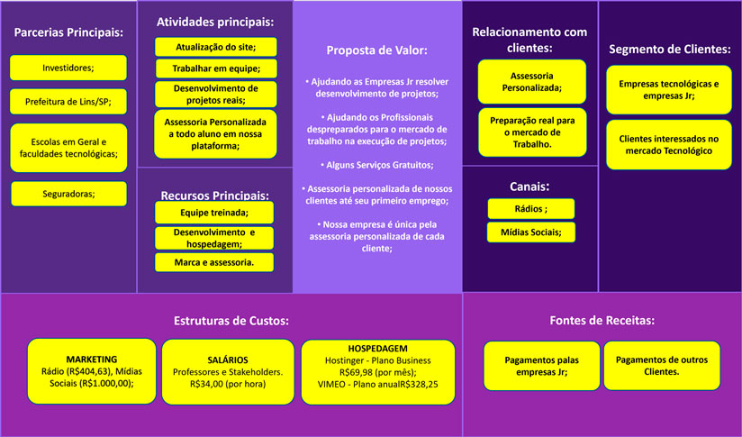 Projeto canvas da empresa